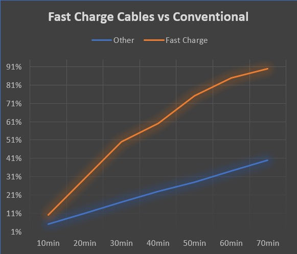 (FAST Charging)  (3ft) PVC (USB Type-C to USB-A) Cable