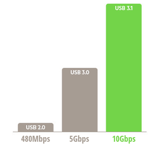 Super Speed USB 3.1 (Type-C to USB) Data & Sync Charger Charging Cable Cord (RED)