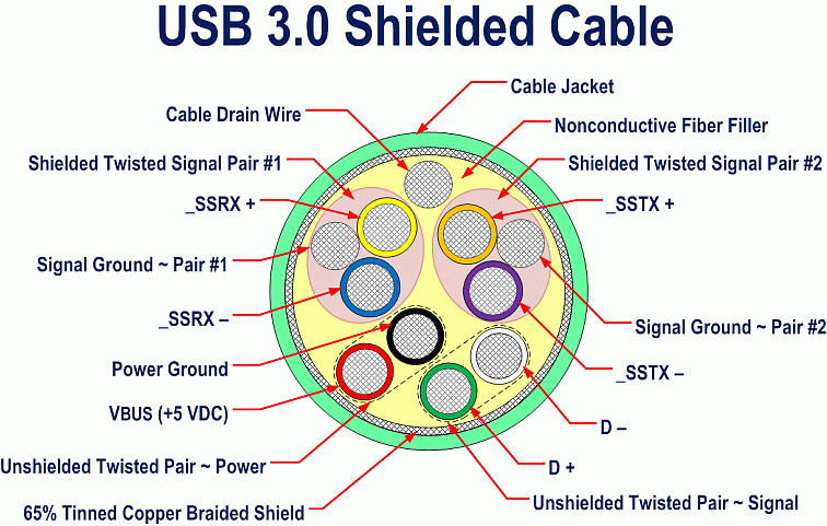 Super Speed USB 3.1 (Type-C to USB) Data & Sync Charger Charging Cable Cord (RED)